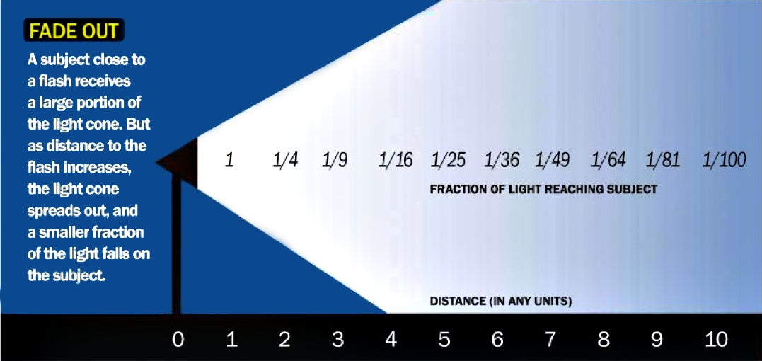 Quick Tip: Understanding ‘Flash Falloff' | Popular Photography